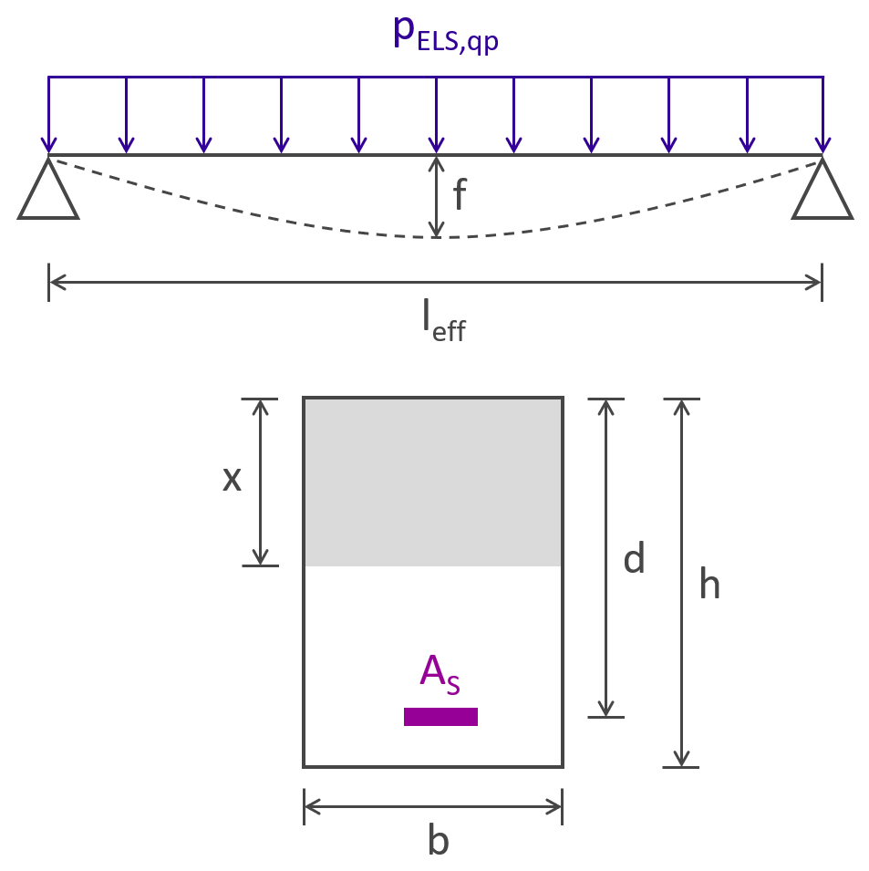 Eurocode 2 - Calcul de la flèche d'une poutre bi-articulée