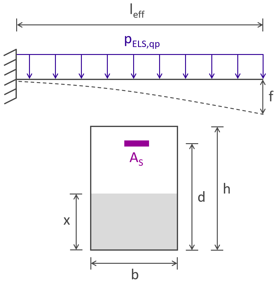 Eurocode 2 - Calcul de la flèche d'une poutre en console