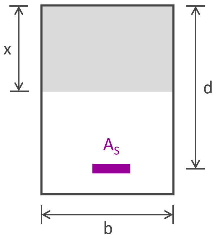 Eurocode 2 - Contraintes en flexion simple