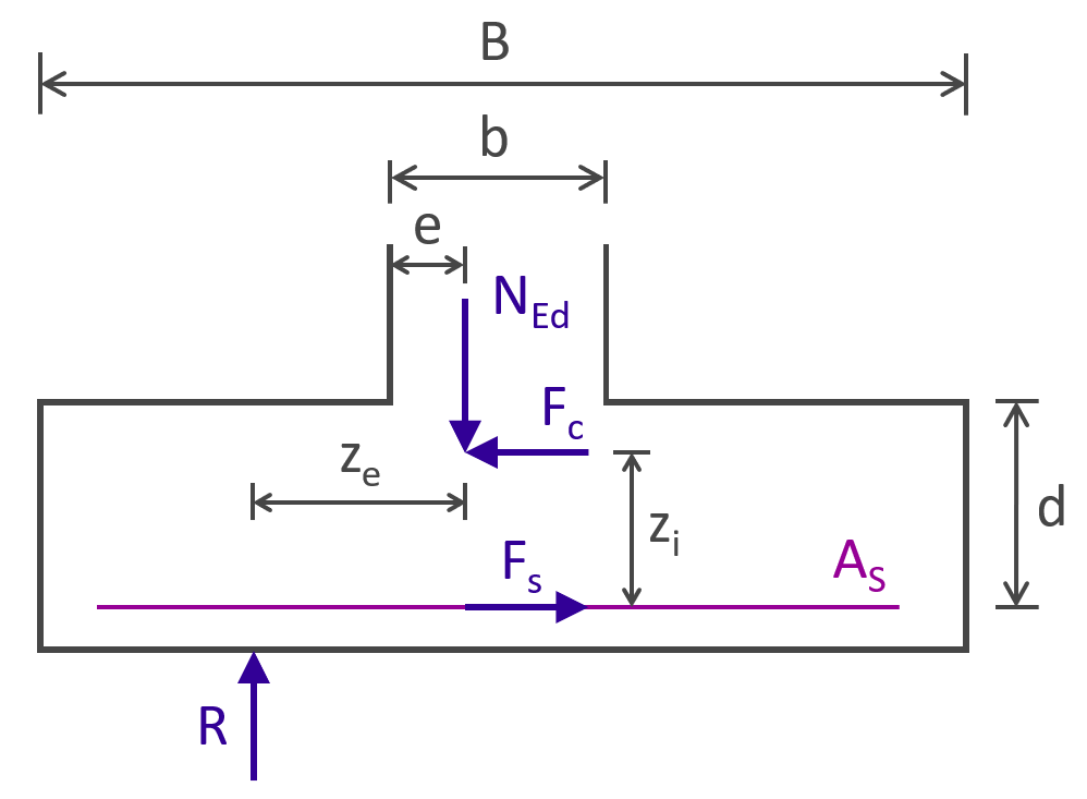 Eurocode 2 - Semelle de fondation sous charge centrée