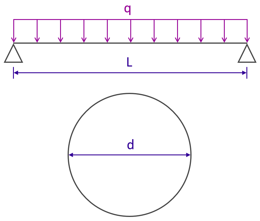 Flèche d'une poutre bi-articulée de section circulaire