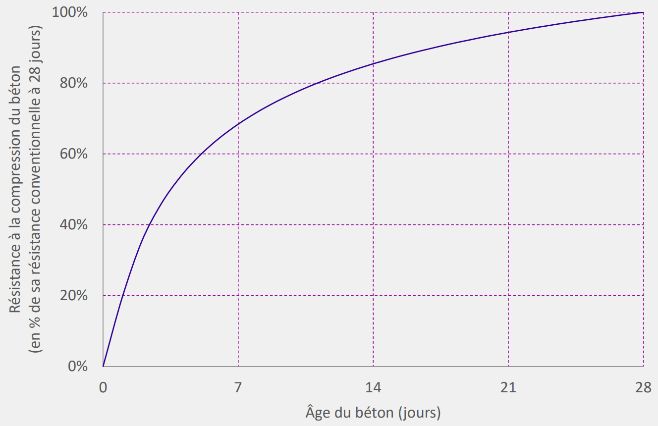 Évolution de la résistance du béton